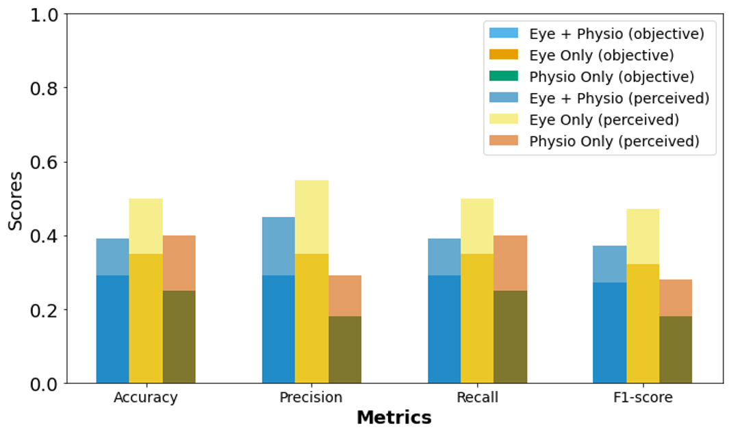 barcharts of accuracies across participants