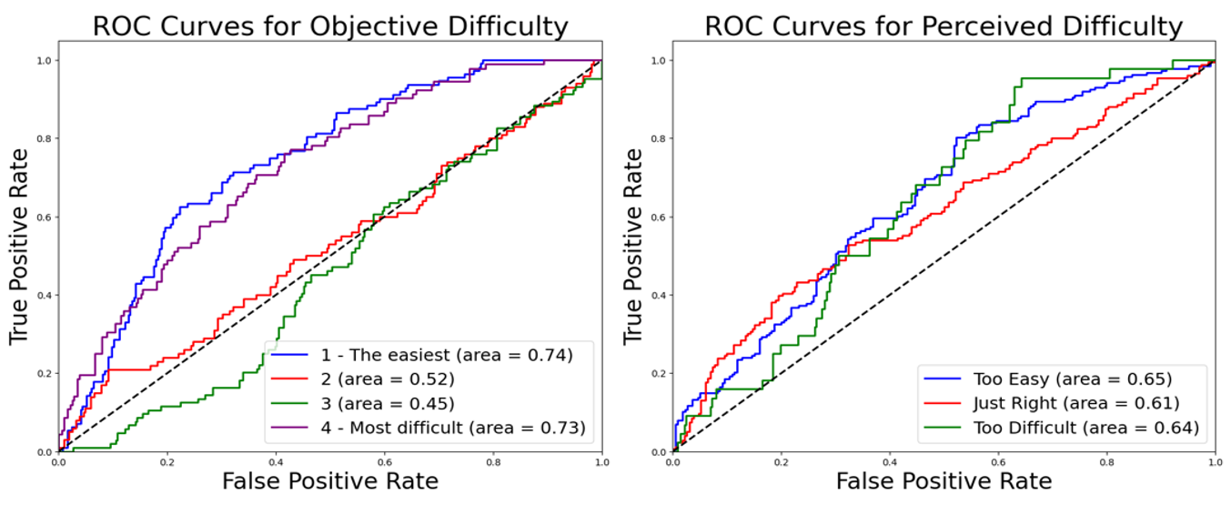 ROC curves