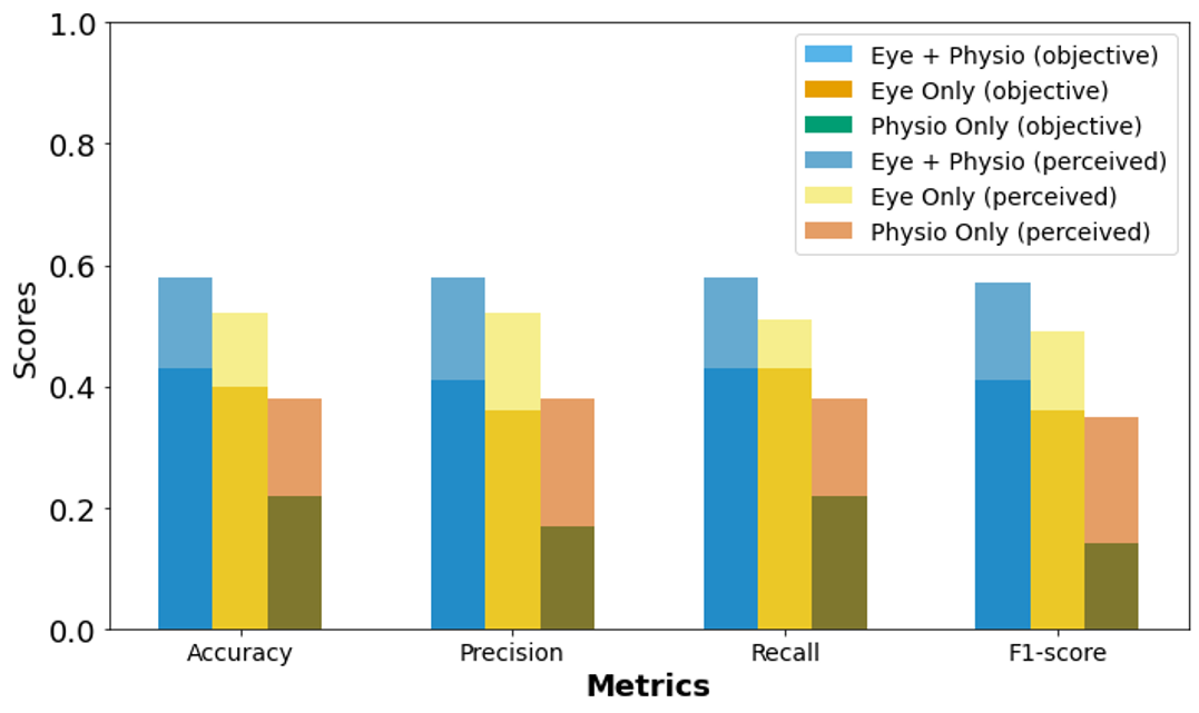 barcharts of accuracies within participants